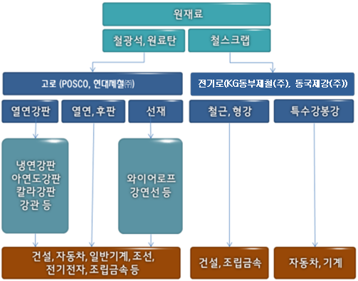국내 철강산업 계층도