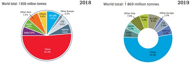 전 세계 주요 국가별 조강 생산량 비중 ('18~'19년)