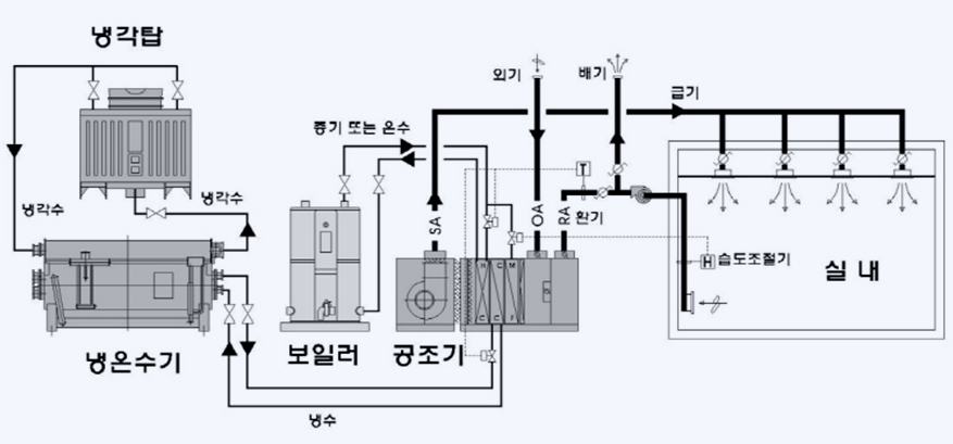 공조(HVAC) 시스템 시스템 구성도