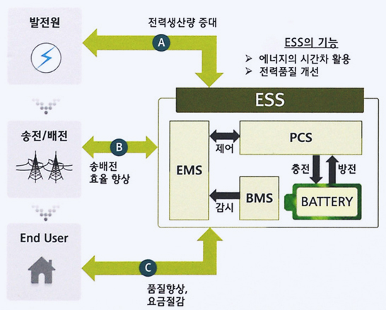 ESS 시스템 시스템 구성도