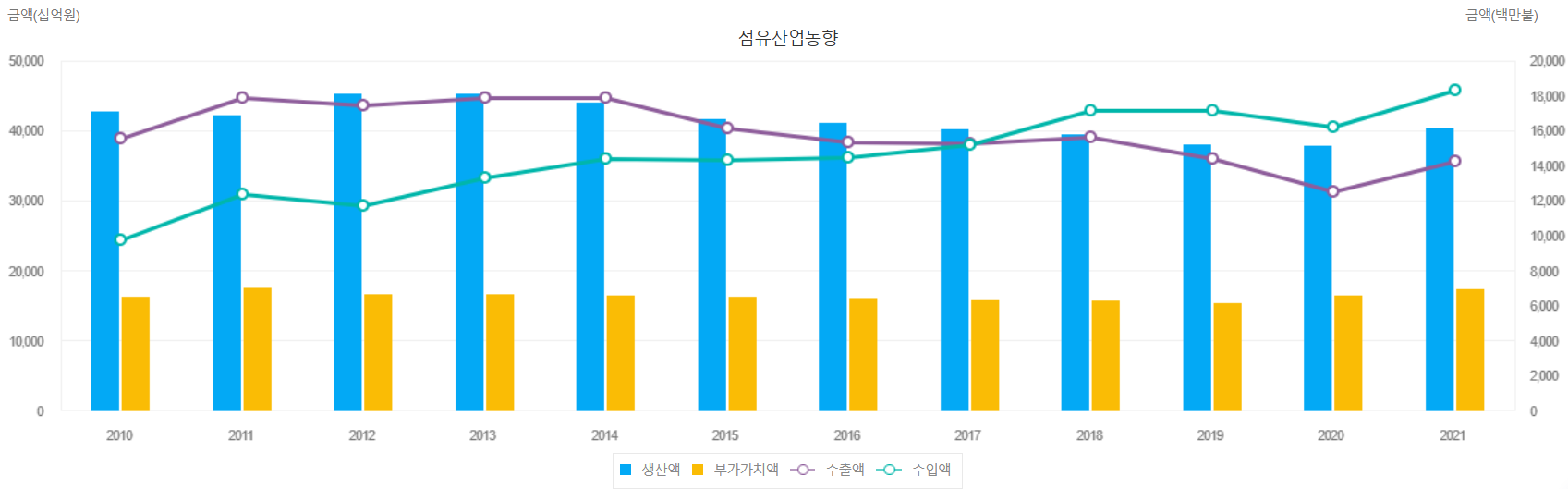  섬유산업의 동향(‘10~’19년)