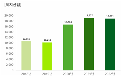  제지산업 생산액 추이(단위 : 십억원)