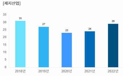  제지산업 수출액 추이(단위 : 억달러) 