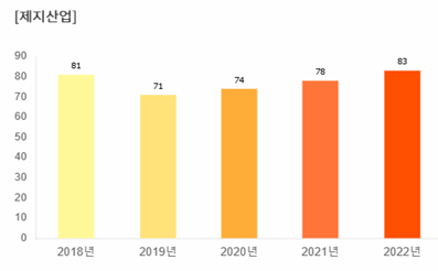  제지산업 고용 추이(단위 : 천명) 
