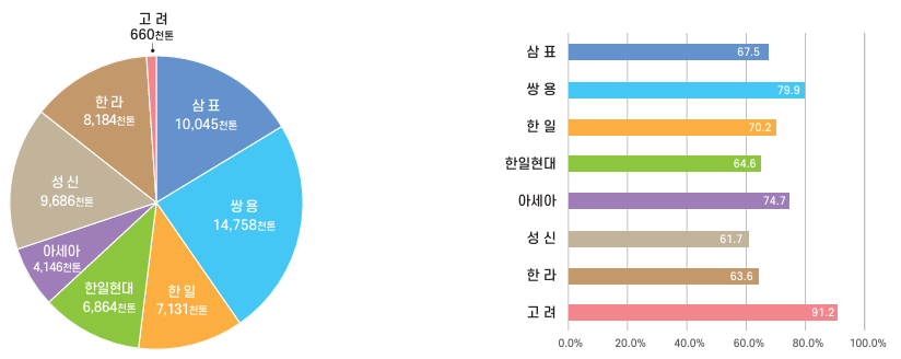  ‘22년 기준 클링커 생산능력현황
