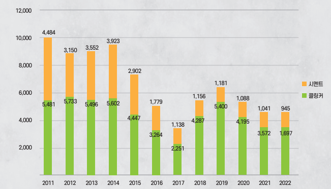 국내 시멘트 수출현황 (‘11~’22년)