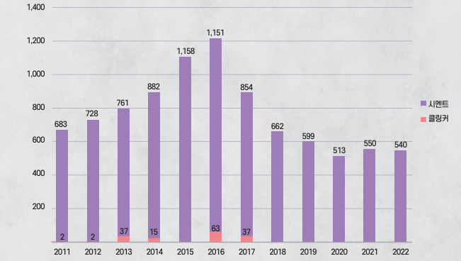 국내 시멘트 수입현황 (‘11~’22년)