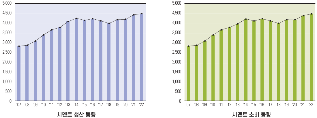 시멘트 생산 및 소비동향
