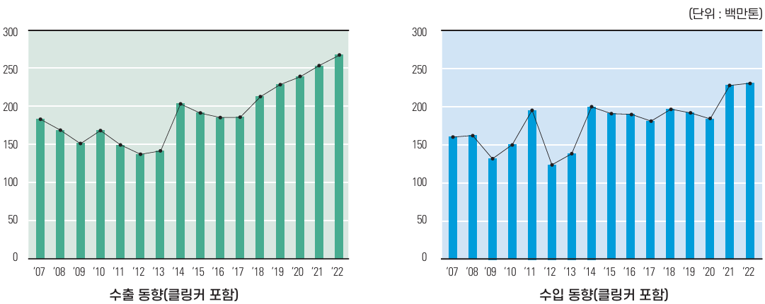 세계 시멘트 생산·소비 및 수출입 동향