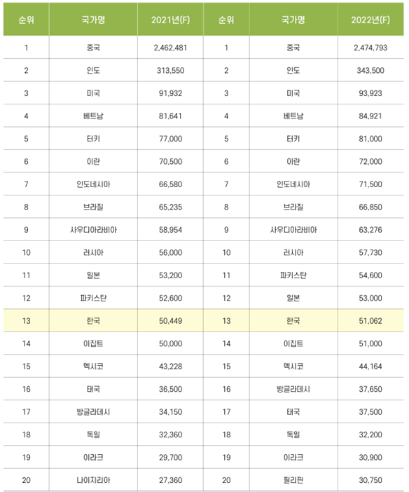 클세계 주요 국가 생산순위