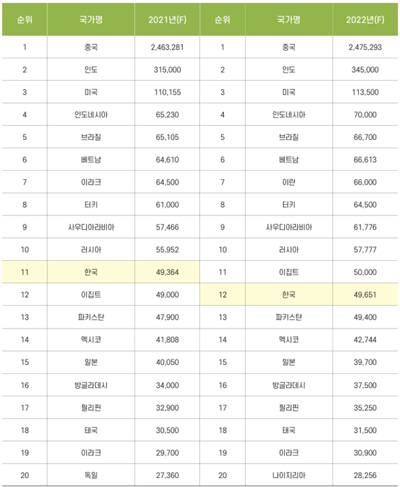 세계 주요 국가 소비순위