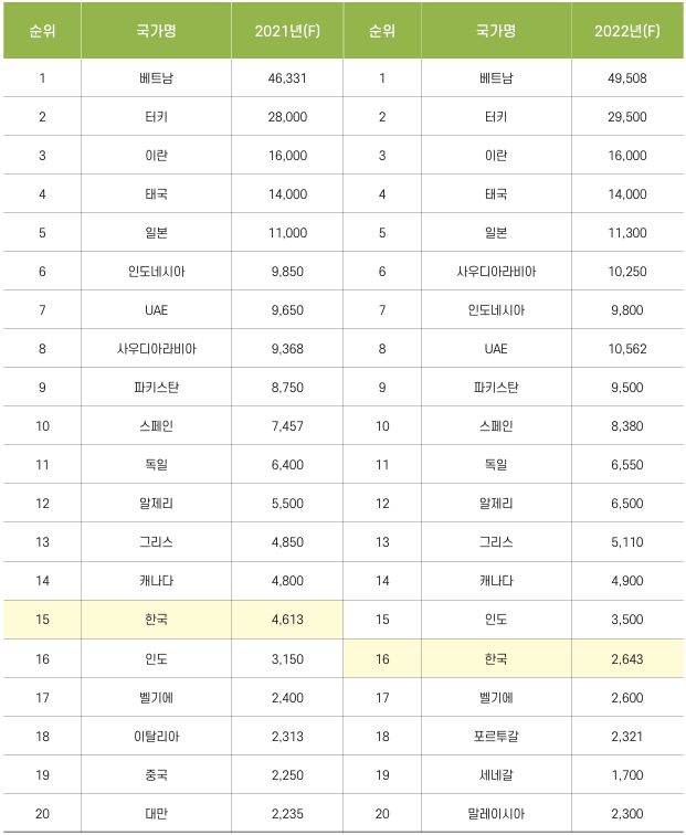 세계 주요 국가 수출순위