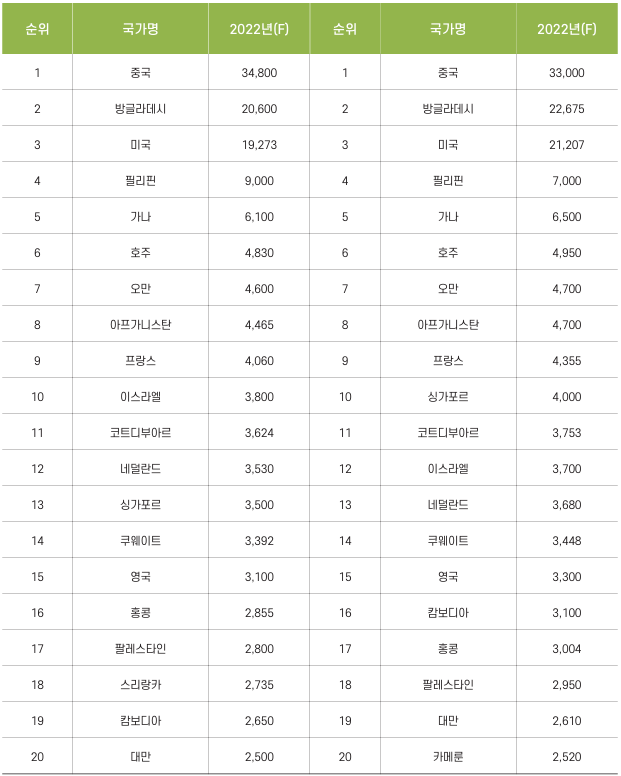  세계 주요 국가 수입순위