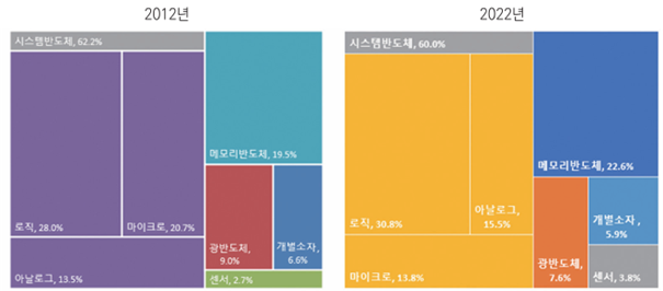 반도체 종류별 세계 시장 규모