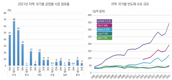 세계 반도체 국가별 공급 및 수요