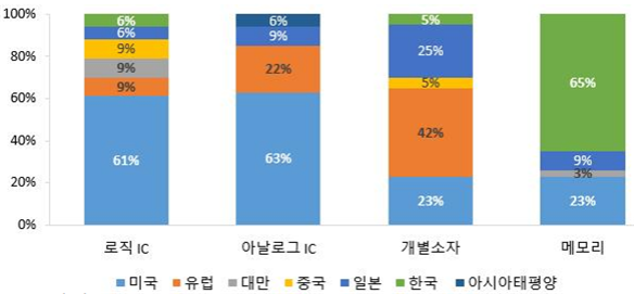 주요 국가별 반도체 시장점유율