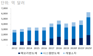 반도체 시장규모