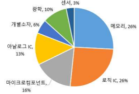 반도체 품목별 비중(‘19)