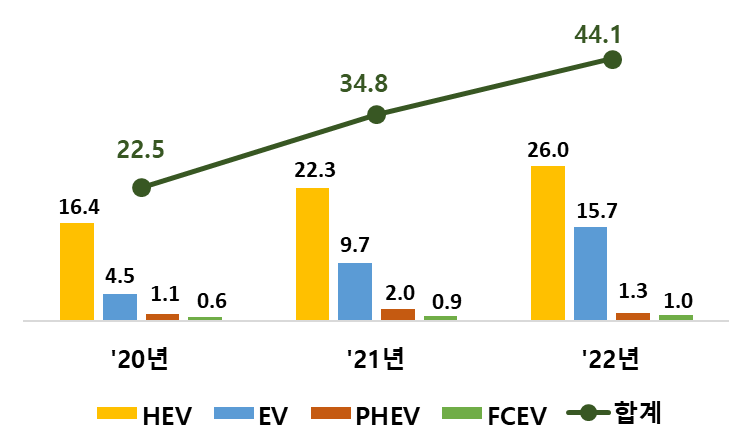친환경차 국내판매