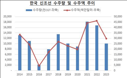  조선업종 신조선 수주량 및 수주액 동향