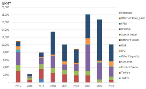조선업종 선종별 수주 동향