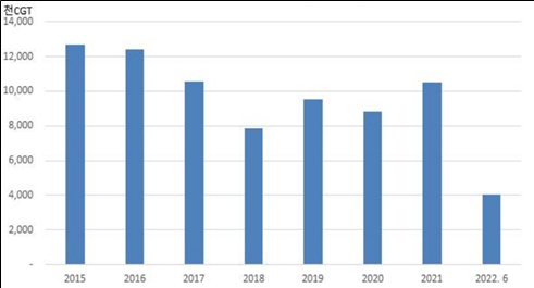  한국 조선업 건조량 추이