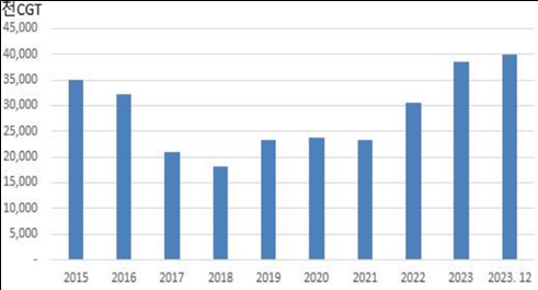  한국 조선업 수주잔량 추이