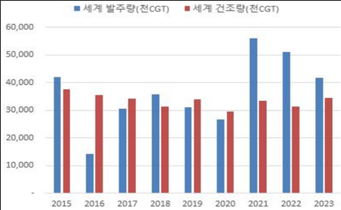  세계 신조선 발주량 및 건조량 추이