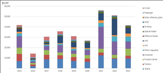  선종별 세계 신조선 발주량 추이
