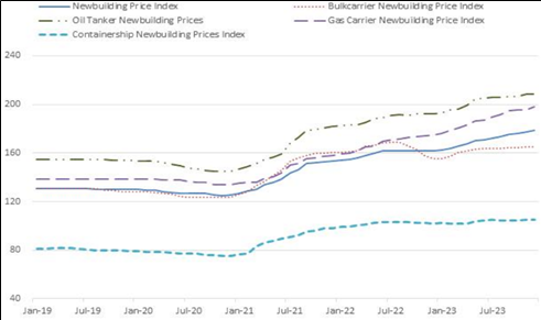 선박 가격 동향