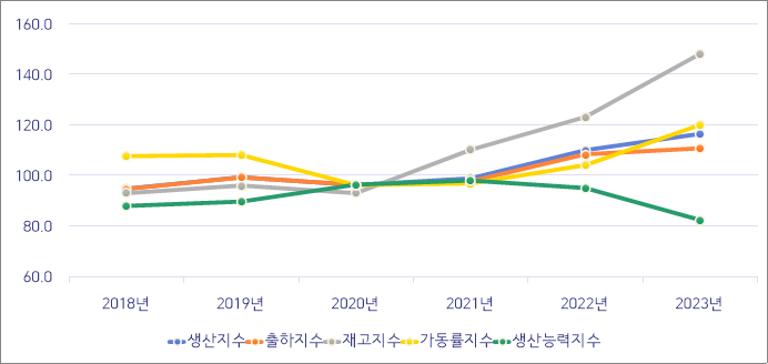 국내 기타 제조업 산업동향 지수