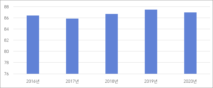 국내 기타 제조업 중간수요율