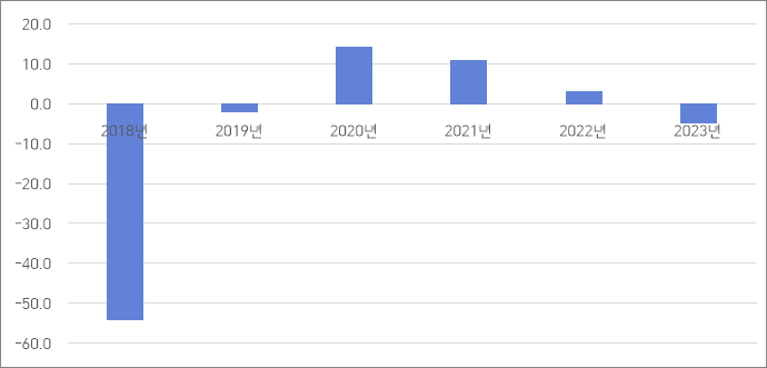 기타 제조업 수출 증감률