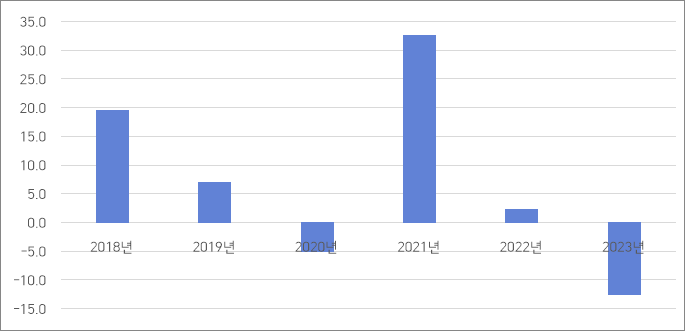 기타 제조업 수입 증감률