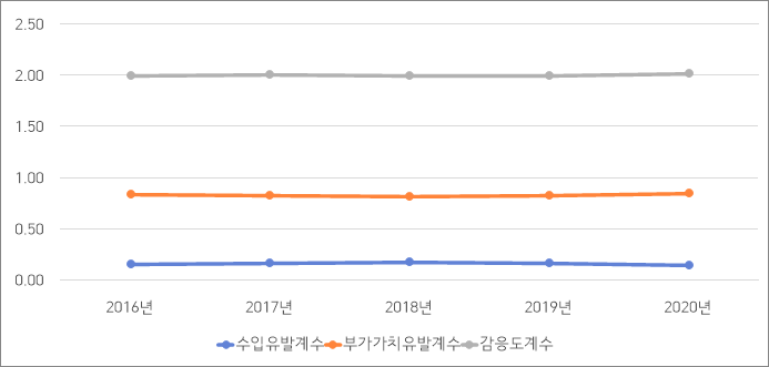 국내 기타 제조업 부가가치유발계수