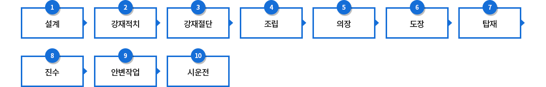 조선 주요공정 및 절감기술/방법의 대표공정